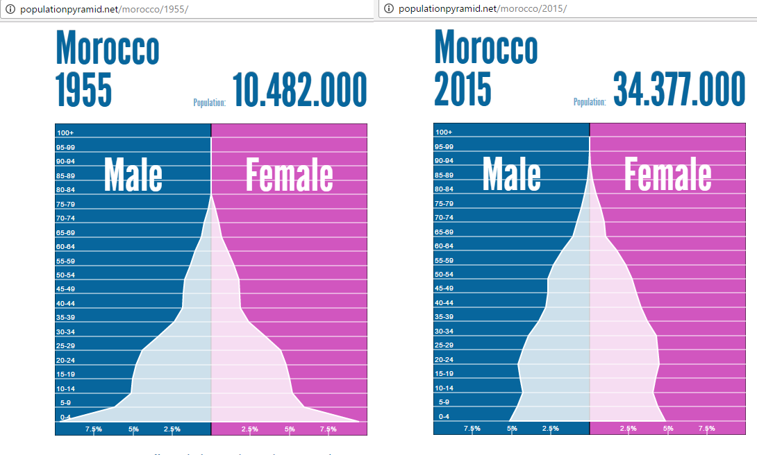 Population and Settlement Morocco